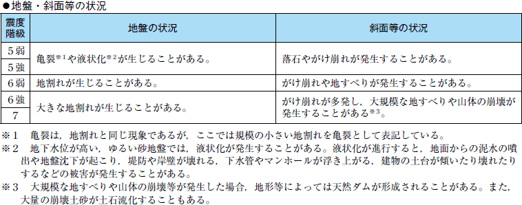 附属資料１５　気象庁震度階級関連解説表の表５