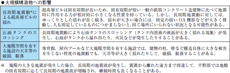 附属資料１５　気象庁震度階級関連解説表の表７