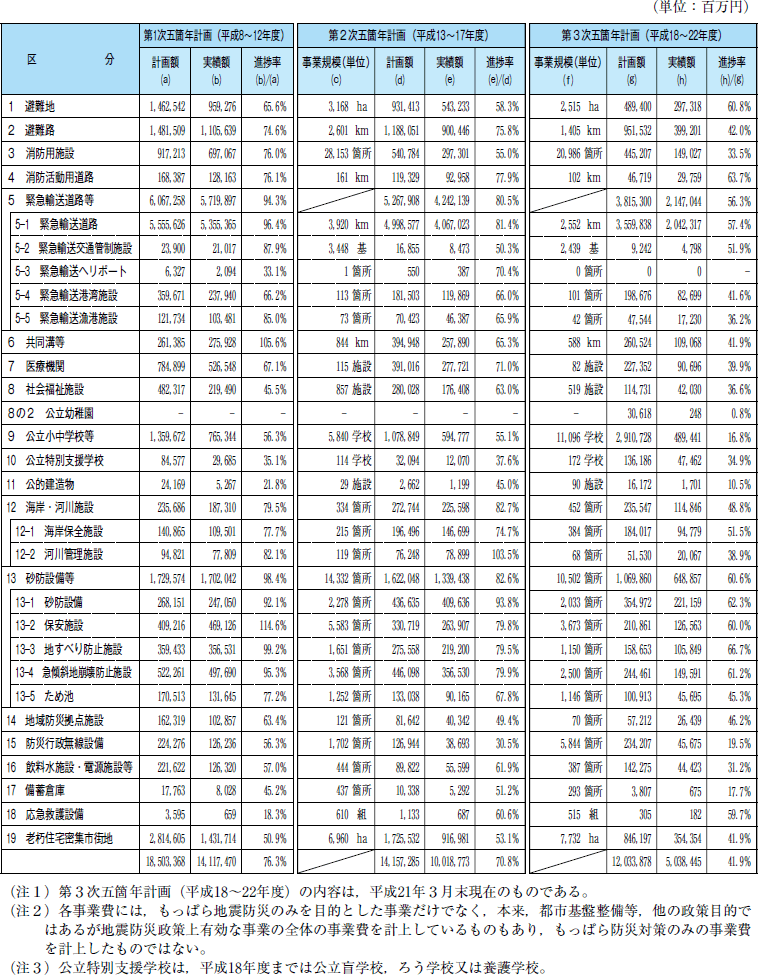 附属資料１６　地震防災緊急事業五箇年計画についての表