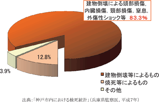 附属資料１８　阪神・淡路大震災における犠牲者（神戸市内）の死因の図