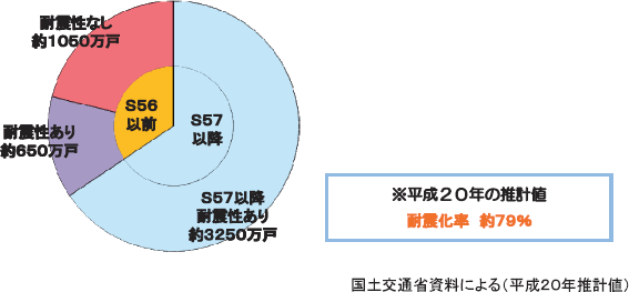 附属資料１９　住宅の耐震化の状況の図