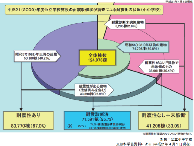 附属資料２０　公立小中学校施設の耐震化の状況の図