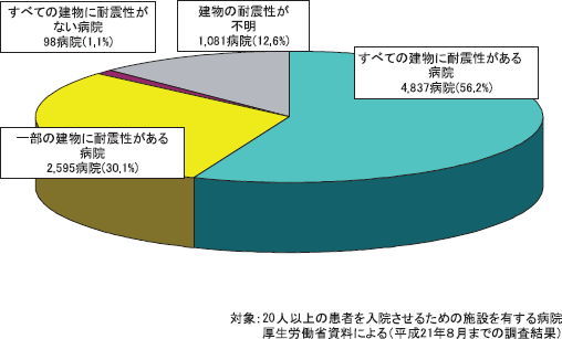 附属資料２１　病院の耐震化の状況の図