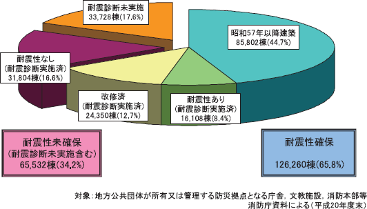 附属資料２２　防災拠点となる公共施設等の耐震化の状況の図