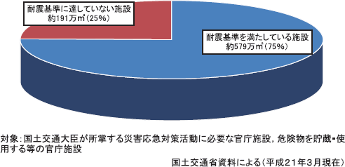 附属資料２３　国の庁舎の耐震化の状況の図