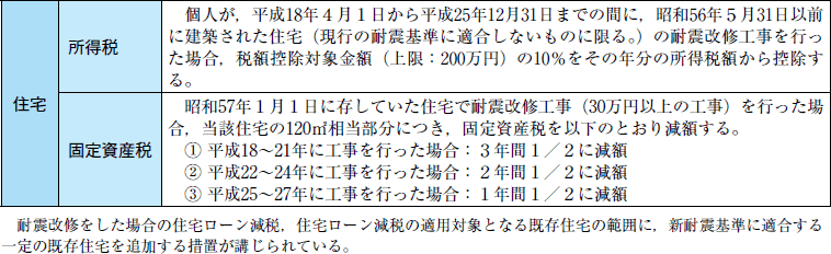 附属資料２４　耐震改修促進税制の表