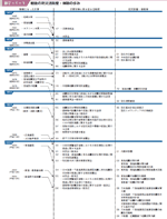 図２−１−１ 戦後の防災法制度・体制の歩みの図