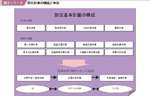 図２−１−４ 防災計画の構成と体系の図