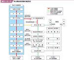 図２−２−３ 防災関係通信網の概念図の図