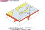 図２−３−１ 日本列島とその周辺のプレートの図