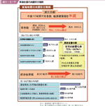 図２−３−１７ 東海地震の地震防災戦略の図