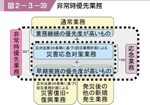 図２−３−３９ 非常時優先業務の図