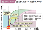 図２−３−４０ 発災後の業務レベル推移イメージの図