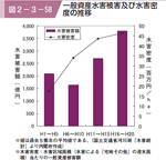 図２−３−５８ 一般資産水害被害及び水害密度の推移の図