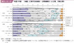 図３−５−３ 平成２１年度　「地震」に関する地域別・企業規模別（大企業，中堅企業）の図
