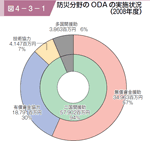 図４−３−１ 防災分野のODAの実施状況の図