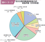 図４−３−３ 防災分野の無償資金協力の実施件数（２００８年度）の図