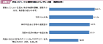 図表１４ 各個人として災害発生時に行いたい活動（複数回答）の図表