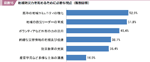 図表１５ 地域防災力を高めるために必要な視点（複数回答）の図表
