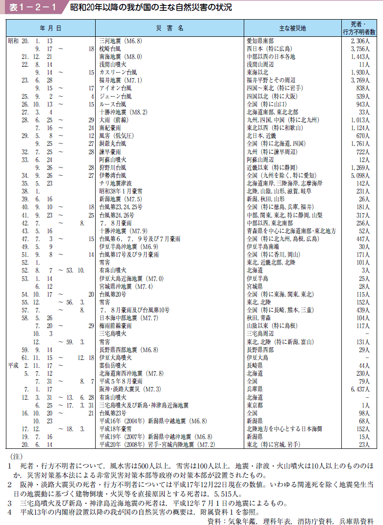 表１−２−１ 昭和２０年以降の我が国の主な自然災害の状況