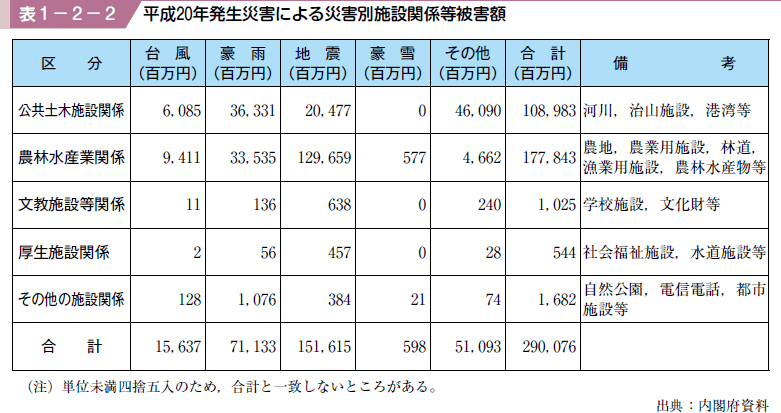 表１−２−２ 平成２０年発生災害による災害別施設関係等被害額