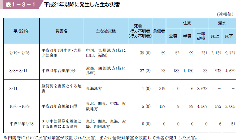 表１−３−１ 平成２１年以降に発生した主な災害