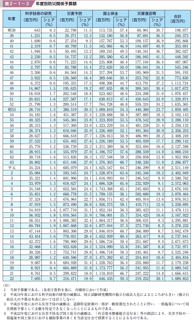 表２−１−３ 年度別防災関係予算額