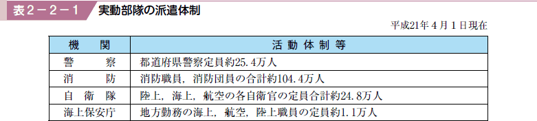 表２−２−１ 実動部隊の派遣体制