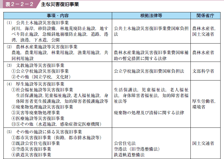 表２−２−２ 主な災害復旧事業