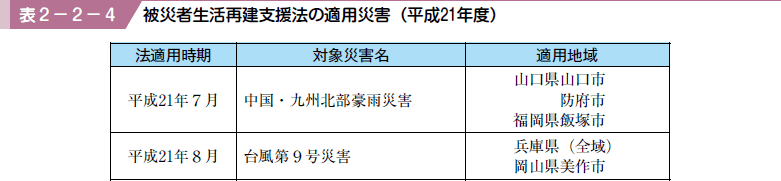 表２−２−４ 被災者生活再建支援法の適用災害（平成２１年度）