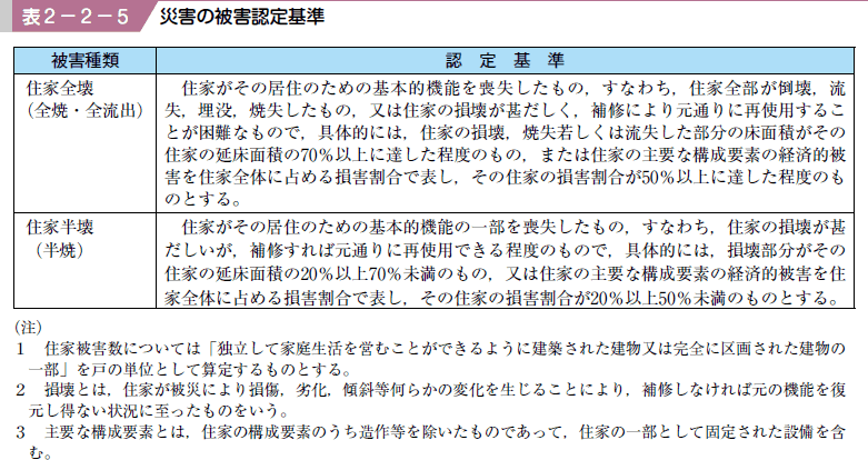 表２−２−５ 災害の被害認定基準