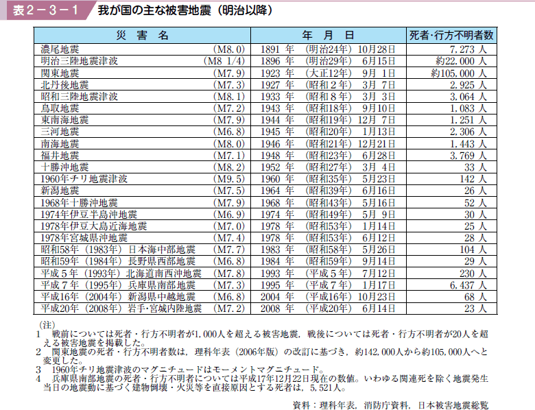 表２−３−１ 我が国の主な被害地震（明治以降）