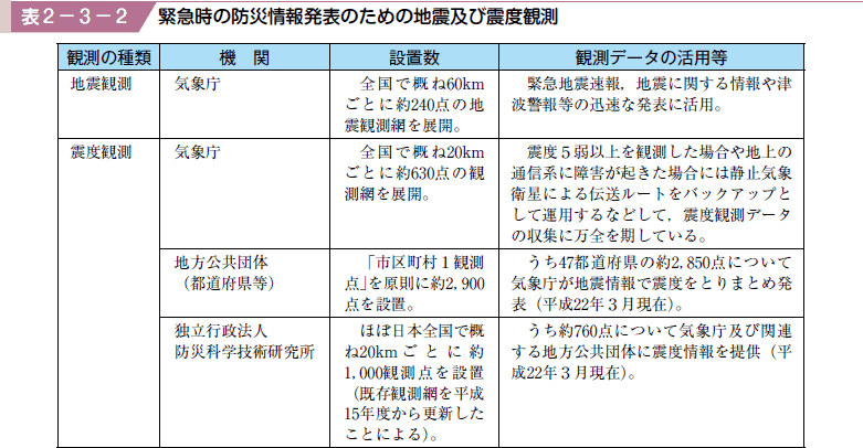 表２−３−２ 緊急時の防災情報発表のための地震及び震度観測