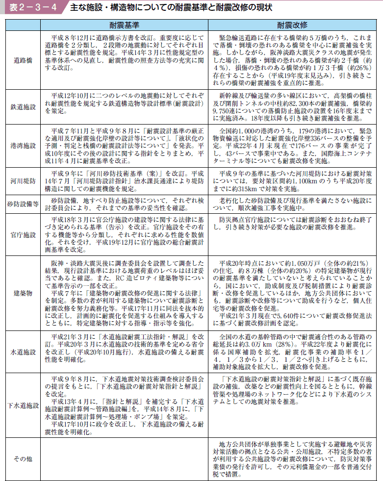 表２−３−４ 主な施設・構造物についての耐震基準と耐震改修の現状