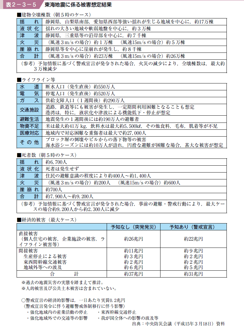 表２−３−５ 東海地震に係る被害想定結果