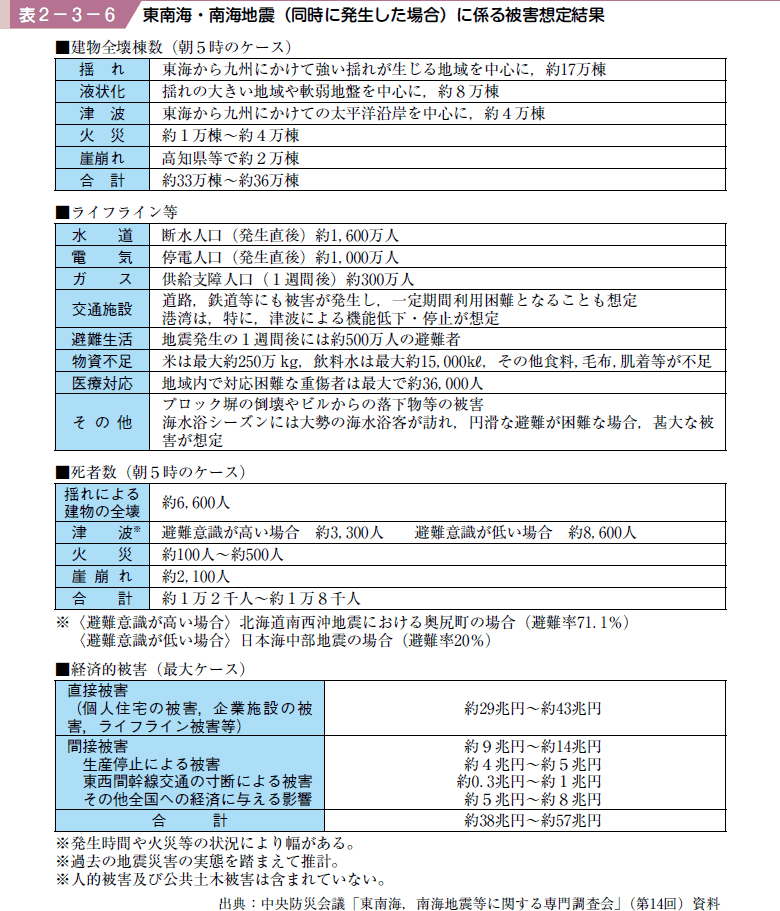 表２−３−６ 東南海・南海地震（同時に発生した場合）に係る被害想定結果