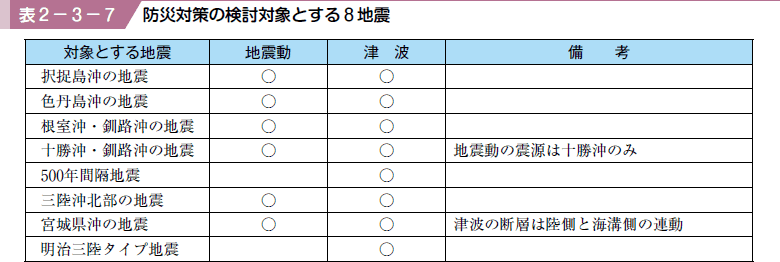 表２−３−７ 防災対策の検討対象とする８地震