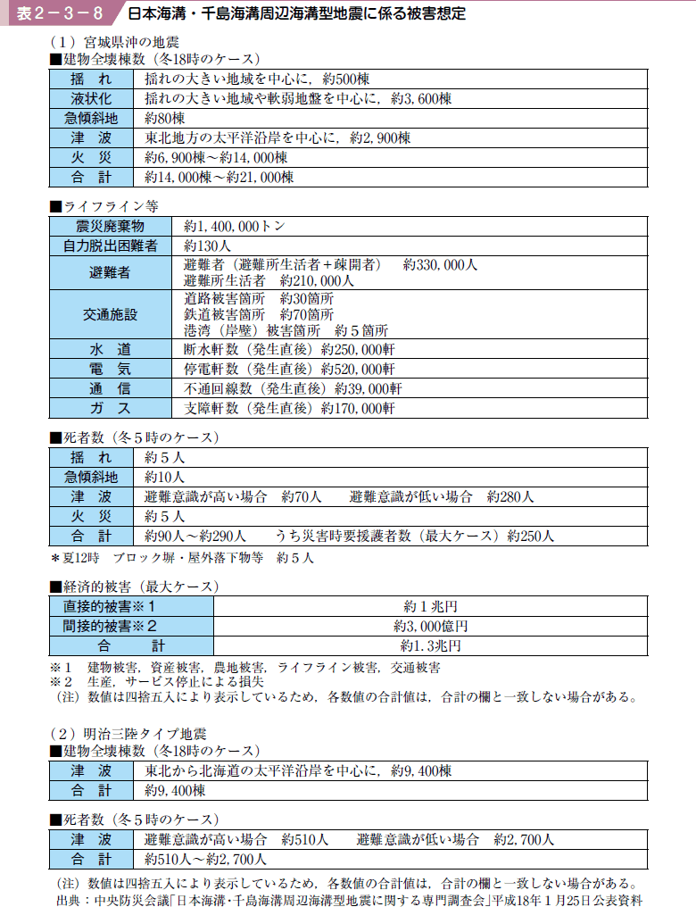 表２−３−８ 日本海溝・千島海溝周辺海溝型地震に係る被害想定