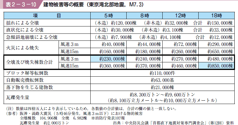 表２−３−１０ 建物被害等の概要（東京湾北部地震，M７．３）