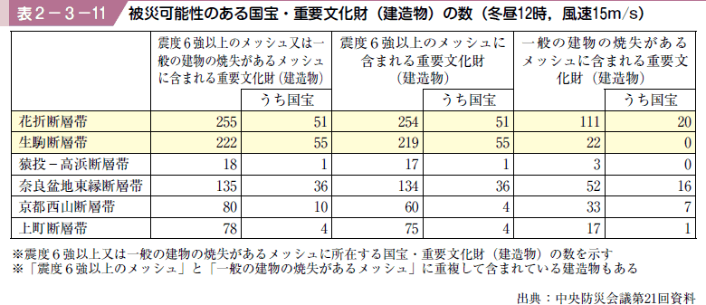 表２−３−１１ 被災可能性のある国宝・重要文化財（建造物）の数（冬昼１２時，風速１５m／s）