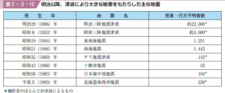 表２−３−１２ 明治以降，津波により大きな被害をもたらした主な地震