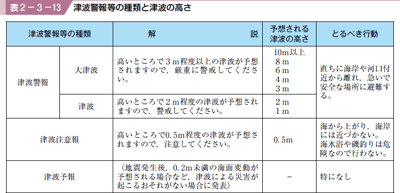 表２−３−１３ 津波警報等の種類と津波の高さ