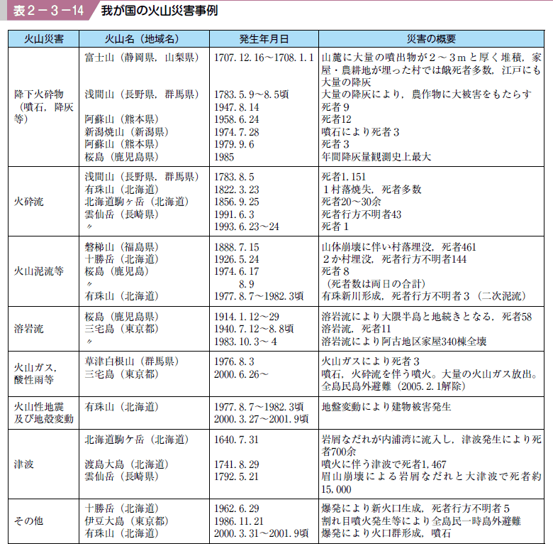 表２−３−１４ 我が国の火山災害事例