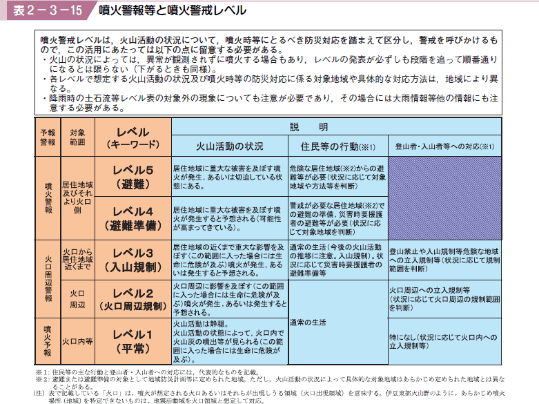 表２−３−１５ 噴火警報等と噴火警戒レベル