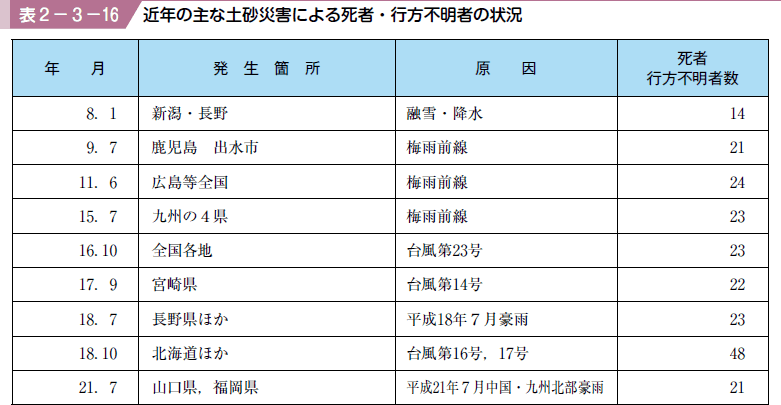 表２−３−１６ 近年の主な土砂災害による死者・行方不明者の状況