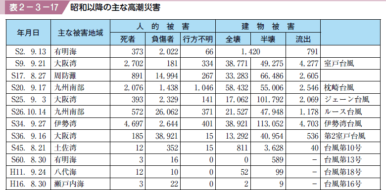 表２−３−１７ 昭和以降の主な高潮災害