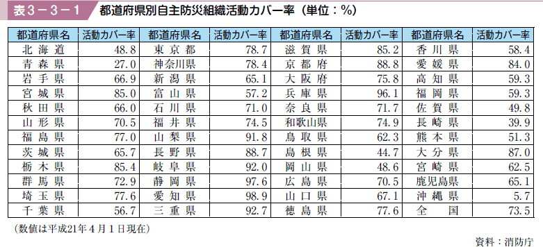 表３−３−１ 都道府県別自主防災組織活動カバー率（単位：％）