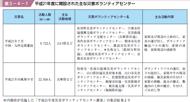 表３−４−１ 平成２１年度に開設された主な災害ボランティアセンター