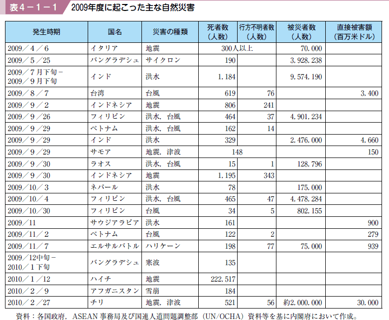 表４−１−１ ２００９年度に起こった主な自然災害