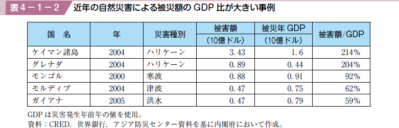 表４−１−２ 近年の自然災害による被災額のGDP 比が大きい事例